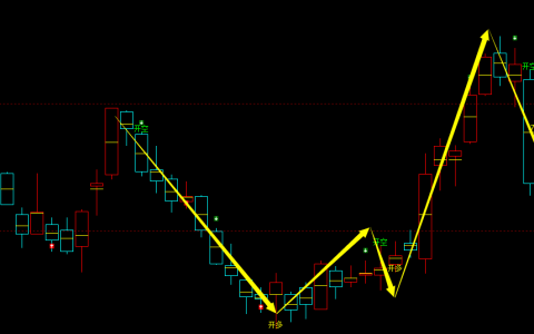 聚丙烯期货：日线周期，多空精准转折结构，胜率：98%