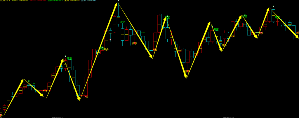 美黄金期货：日线周期，多空精准转折结构，胜率：98%