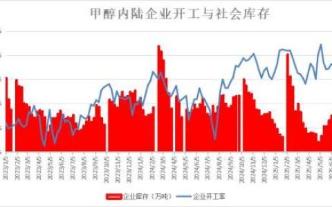 甲醇开工率下滑，企业库存去化