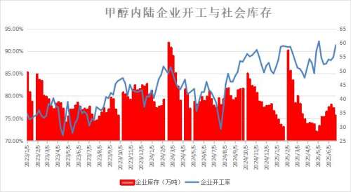 甲醇开工率下滑，企业库存去化