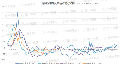 6月26日螺纹产量、库存调研统计