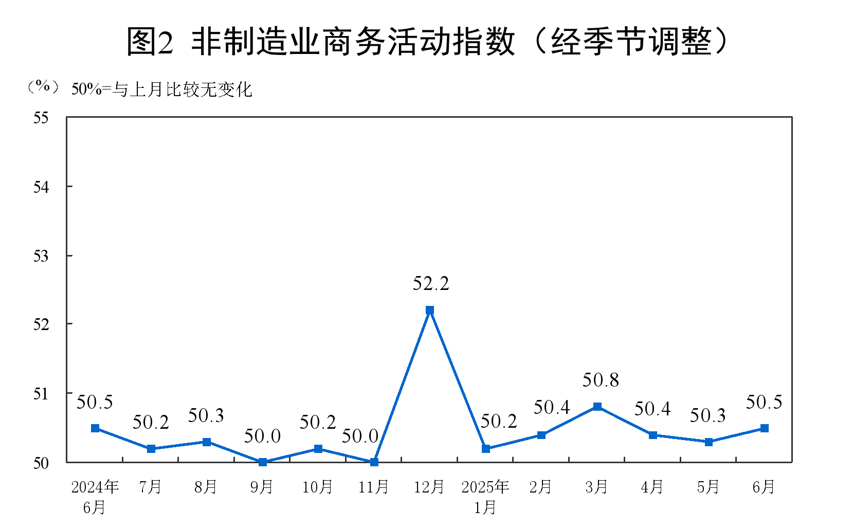 2025年6月中国采购经理指数运行情况