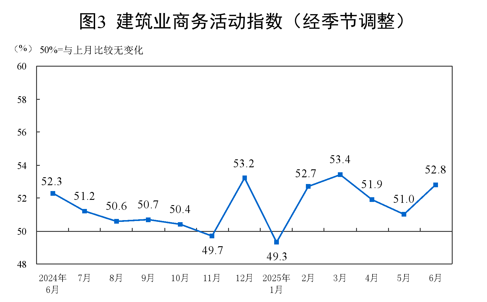 2025年6月中国采购经理指数运行情况