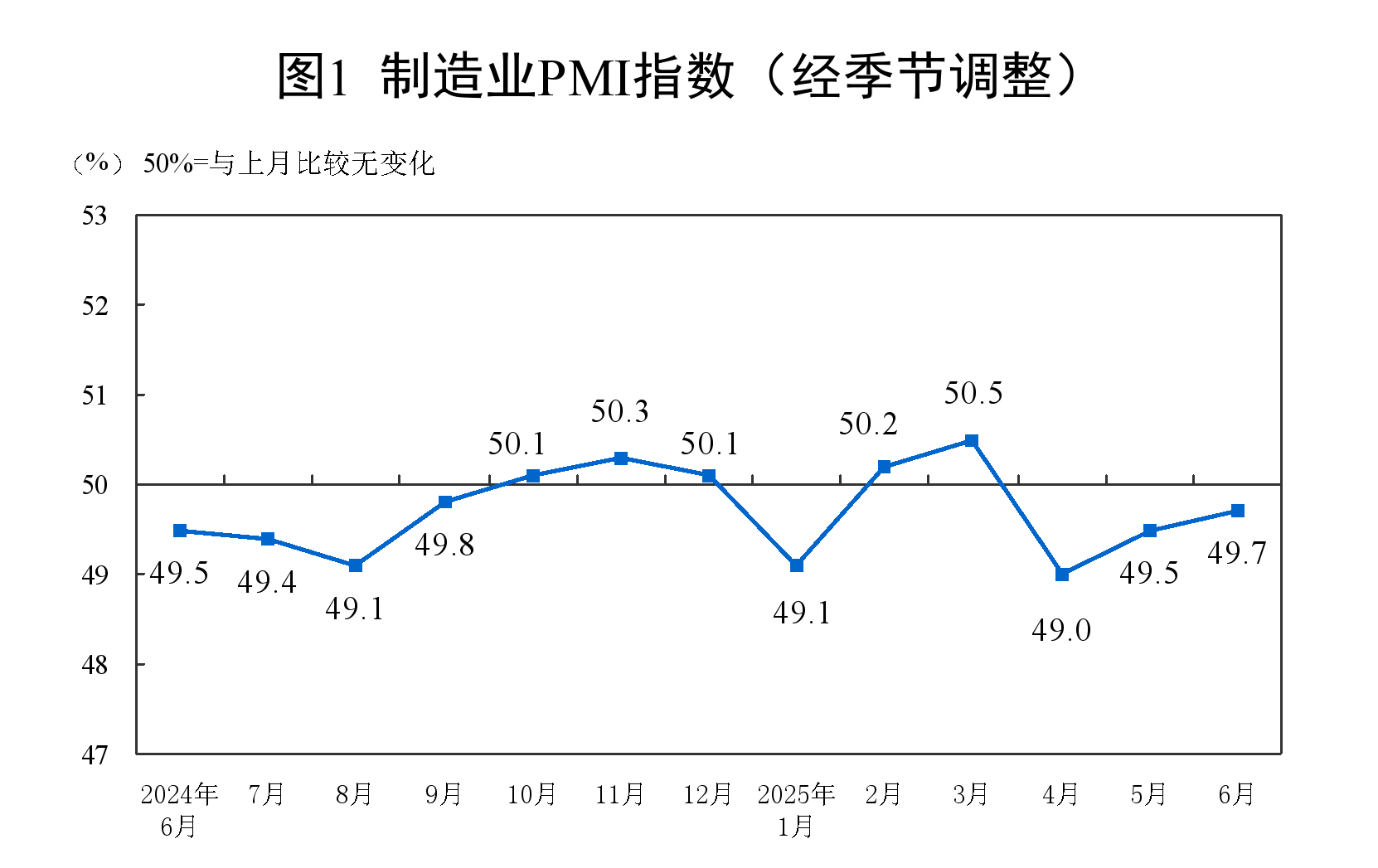 2025年6月中国采购经理指数运行情况