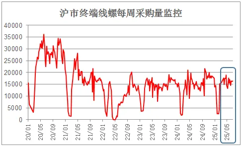 2025年6月份钢铁行业PMI 为45.9%
