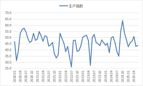 2025年6月份钢铁行业PMI 为45.9%