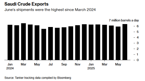 欧佩克+主导国争夺市场份额 沙特原油出口激增