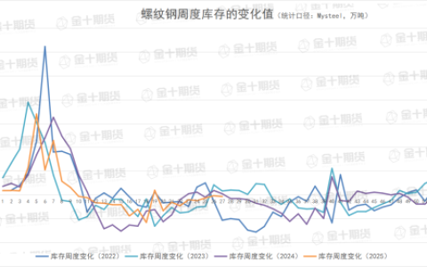 7月3日螺纹产量、库存调研统计