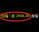 甲醇期货：回补高点，精准进入振荡回落