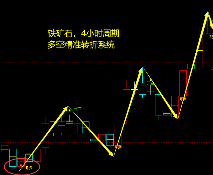 7月4日，铁矿石：VIP精准策略（短多）跟踪利润完成近50点