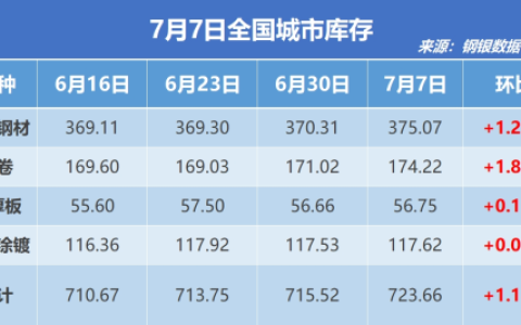 钢银电商：全国钢市库存环比增加1.14%