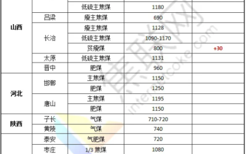 产地停产煤矿有所复产，焦煤供应有增加预期