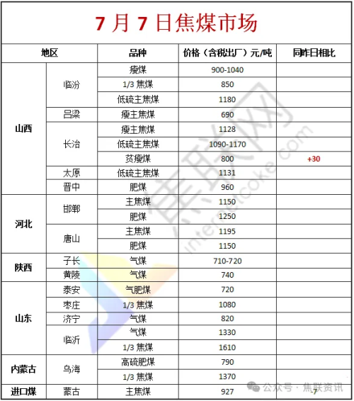 产地停产煤矿有所复产，焦煤供应有增加预期