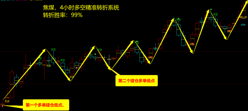 7月9日，焦煤：VIP精准策略（短多）跟踪利润完成近160点