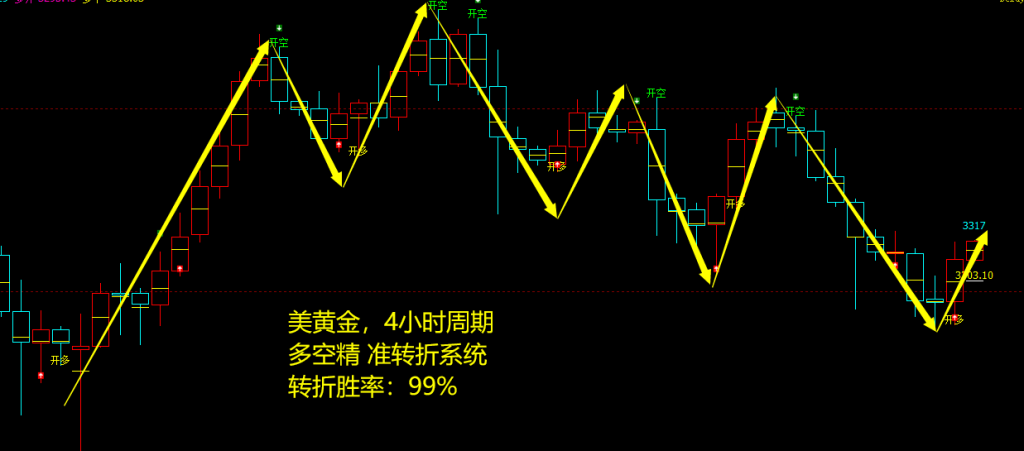 美黄金：4小时周期，多空精准转折系统，转折胜率：99%