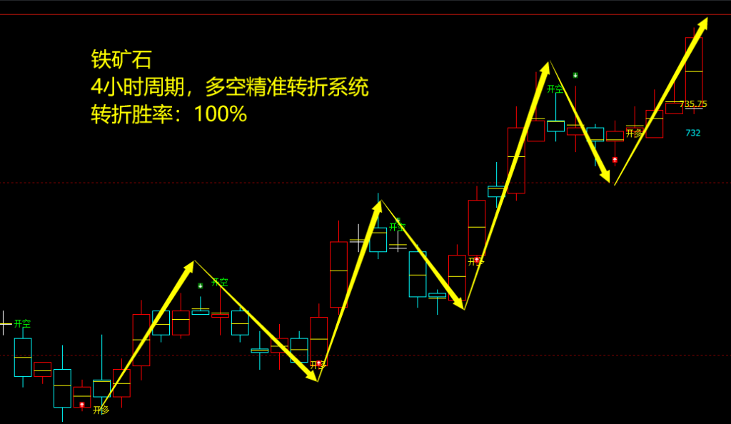 铁矿石期货：4小时周期，多空精准转折系统，转折胜率：100%