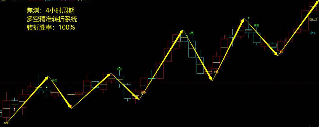 焦煤：4小时周期，多空精准转折结构，转折胜率：100%