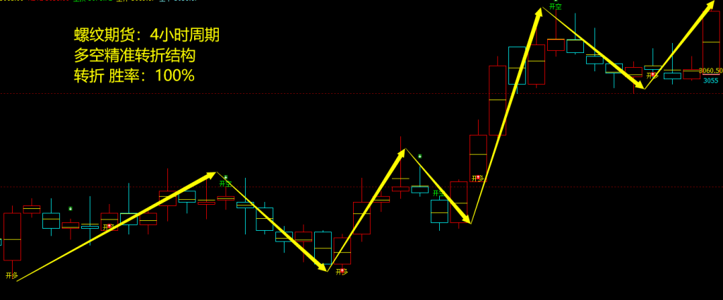 螺纹：4小时周期，多空精准转折结构，转折胜率：100%