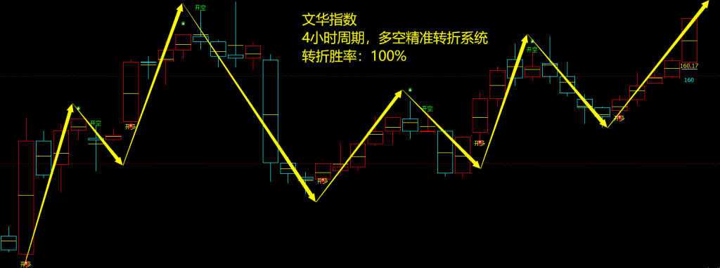 文华指数：4小时周期，多空精准转折结构，胜率：100%