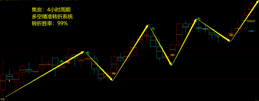 焦炭：4小时周期，多空精准转折结构，转折胜率：99%