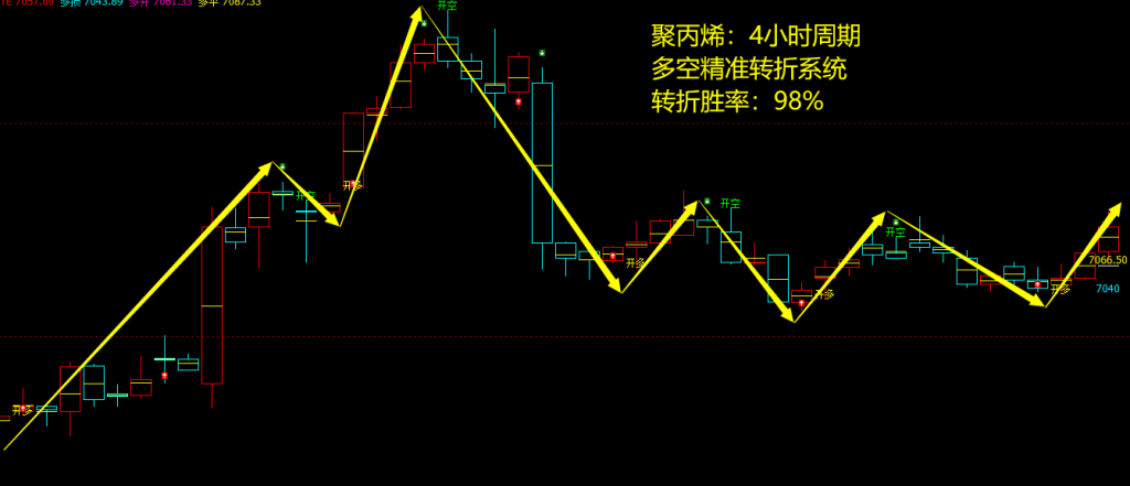 聚丙烯：4小时周期，多空精准转折系统，转折胜率：98%