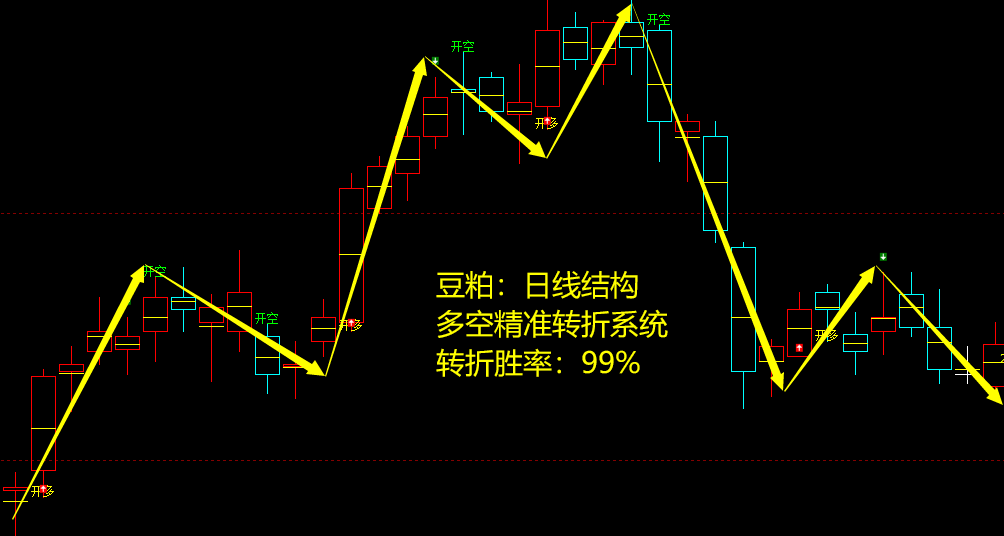 豆粕：日线周期，多空精准转折结构，转折胜率：99%