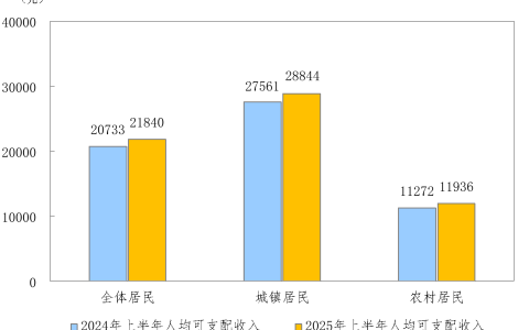 2025年上半年居民收入和消费支出情况