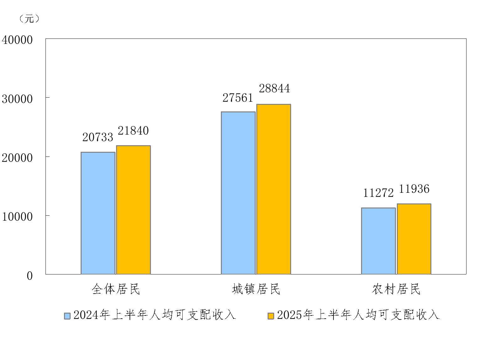 2025年上半年居民收入和消费支出情况