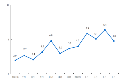 2025年6月份社会消费品零售总额增长4.8%