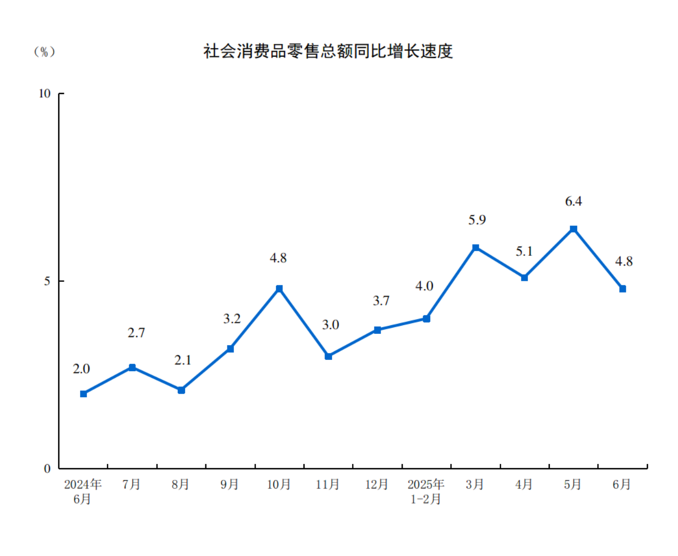 2025年6月份社会消费品零售总额增长4.8%