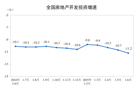 2025年上半年全国房地产市场基本情况