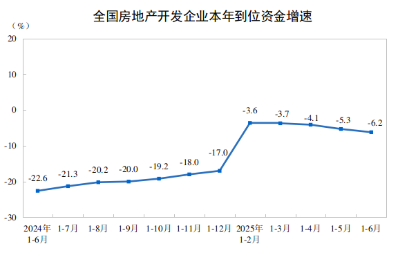 2025年上半年全国房地产市场基本情况