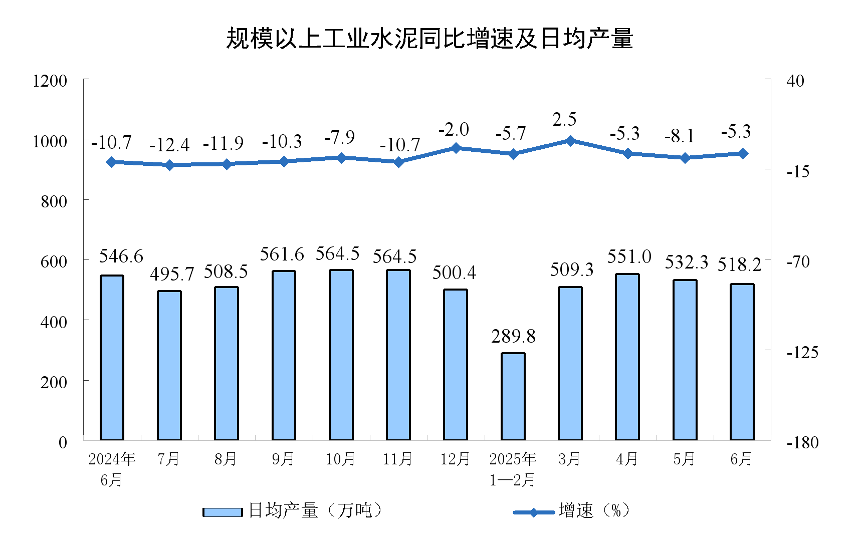 2025年6月份规模以上工业增加值增长6.8%