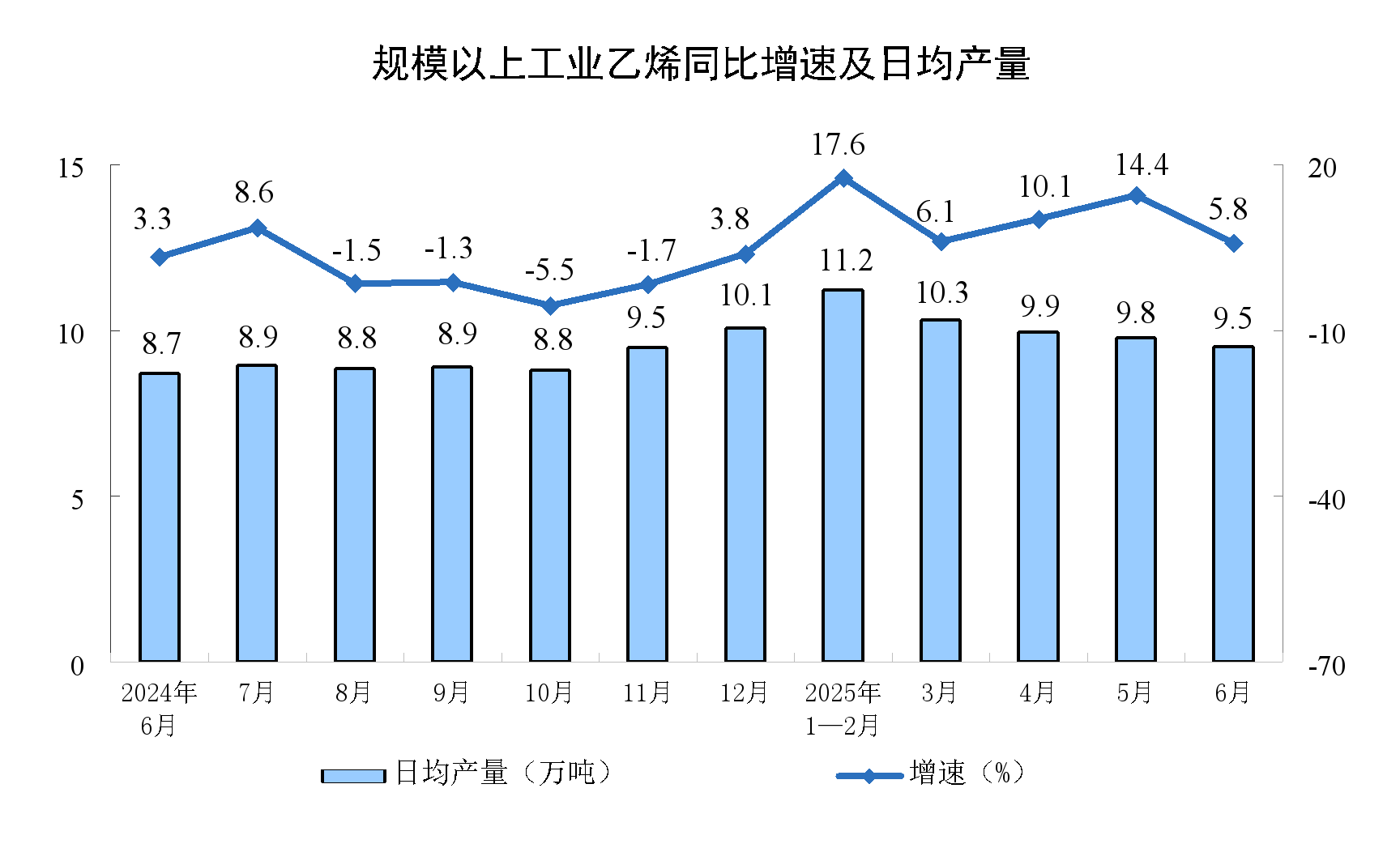 2025年6月份规模以上工业增加值增长6.8%