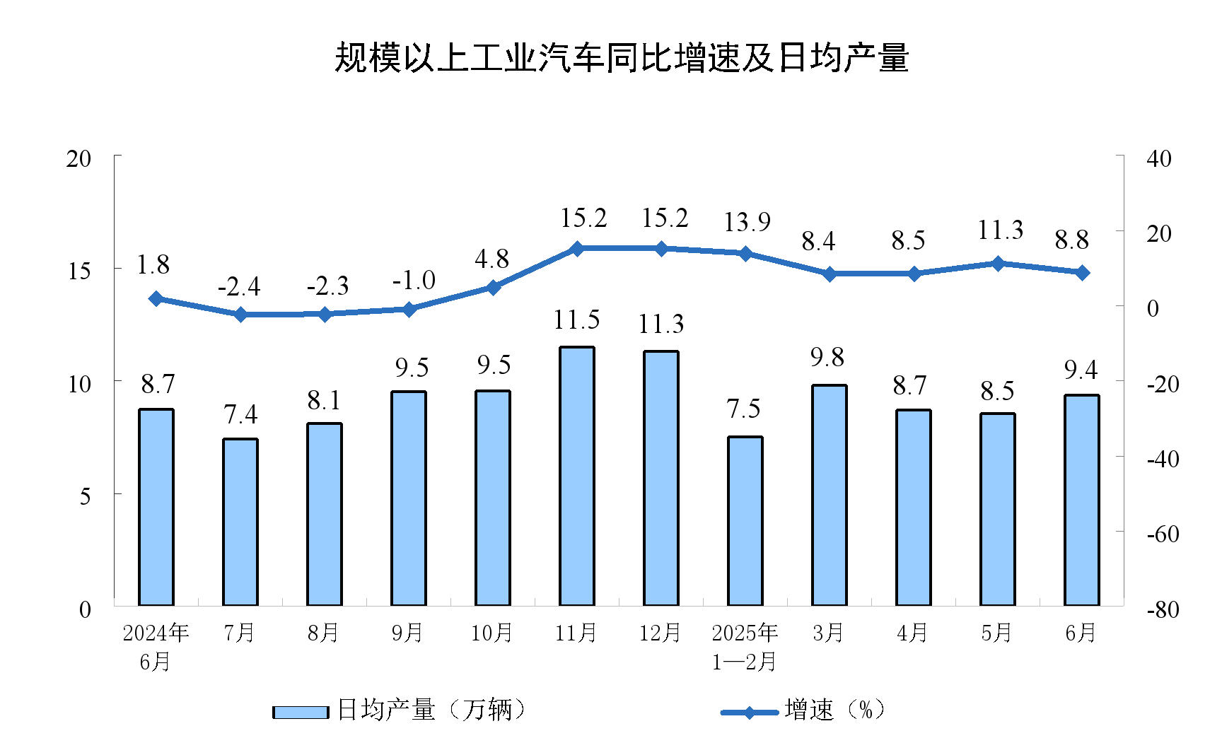 2025年6月份规模以上工业增加值增长6.8%