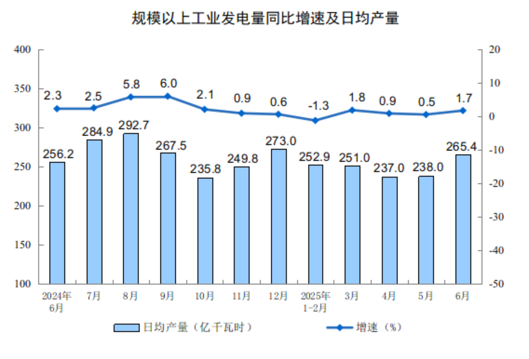 2025年6月份规模以上工业增加值增长6.8%