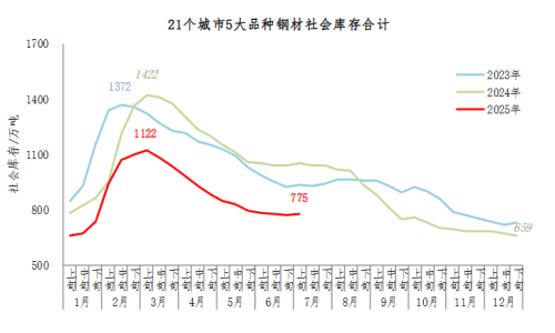 中钢协：7月上旬21个城市5大品种钢材社会库存775万吨，环比增加6万吨