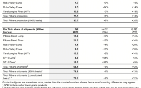 力拓2025年二季度皮尔巴拉铁矿石产量8370万吨，同比增长5%