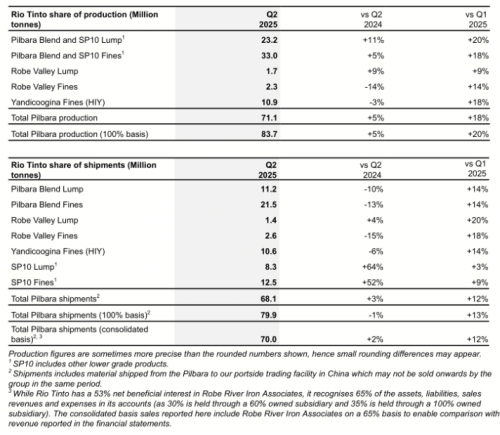 力拓2025年二季度皮尔巴拉铁矿石产量8370万吨，同比增长5%