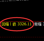 美黄金期货：4小时周期，精准展开冲高回落