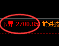 菜粕期货：日线周期，精准展开宽幅洗盘