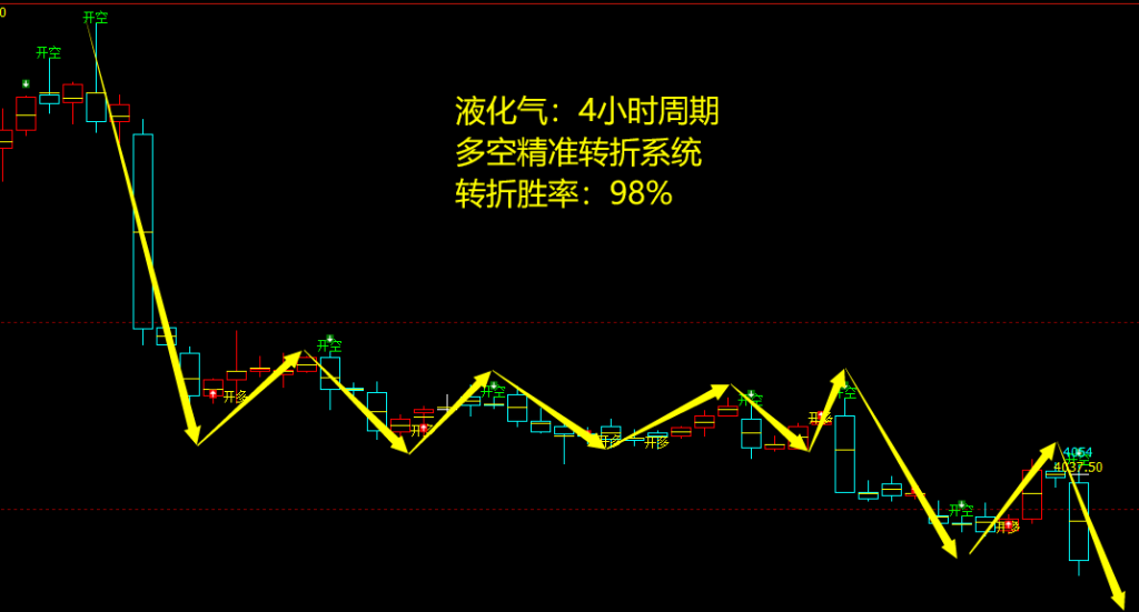 液化气，日线周期：多空精准转折系统，转折胜率：98%