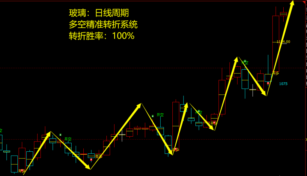玻璃期货：日线周期，多空精准转折系统，胜率：100%