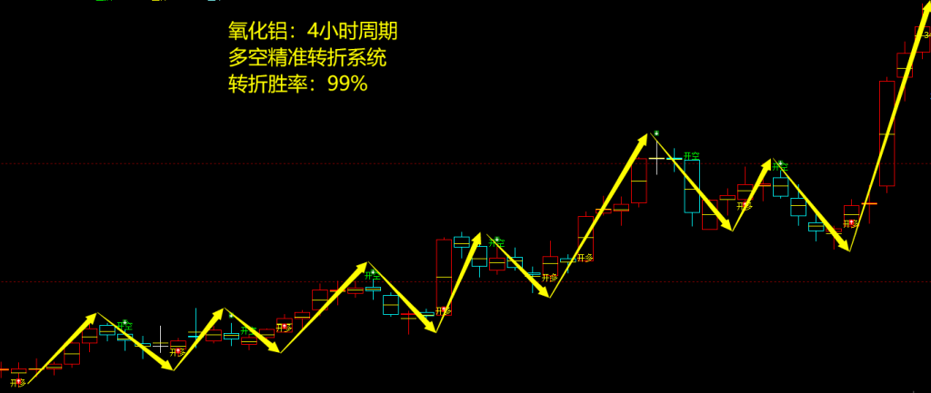 氧化铝期货：4小时周期，多空精准转折系统，胜率：99%