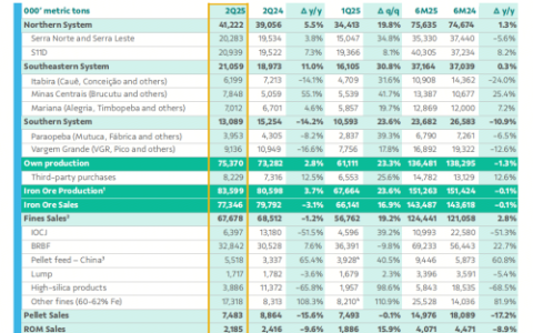 淡水河谷：二季度铁矿石销量环比增加16.9%