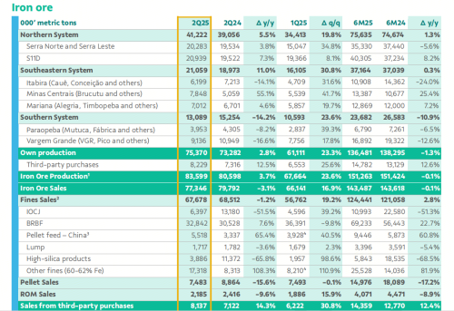 淡水河谷：二季度铁矿石销量环比增加16.9%