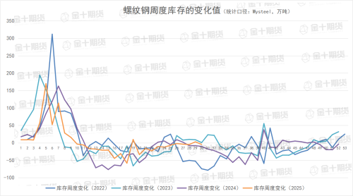 7月25日螺纹产量、库存调研统计
