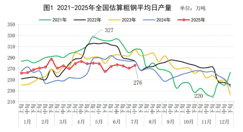 7月中旬，重点统计钢铁企业粗钢日产环比增长2.1%