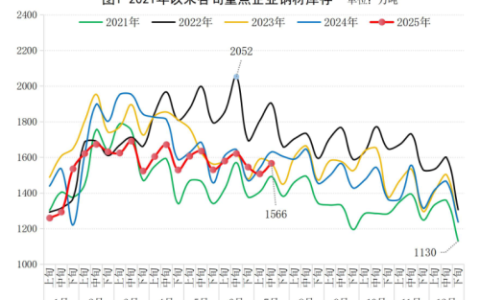 7月中旬，重点统计钢铁企业钢材库存量环比增加58万吨