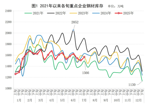 7月中旬，重点统计钢铁企业钢材库存量环比增加58万吨